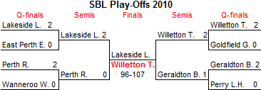 Play-Off bracket
